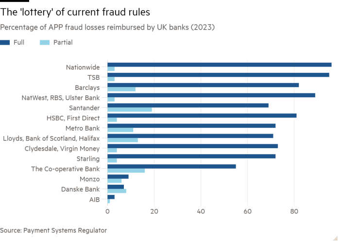 Bar chart of Percentage of APP fraud losses reimbursed by UK banks (2023) showing The ‘lottery’ of current fraud rules