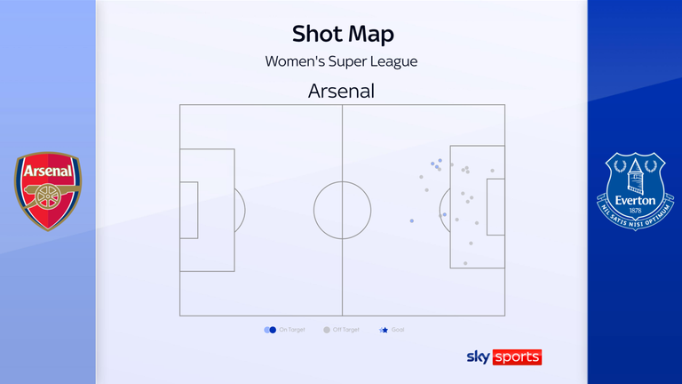 All five of Arsenal's attempts against Everton came from outside the box, generating a low xG