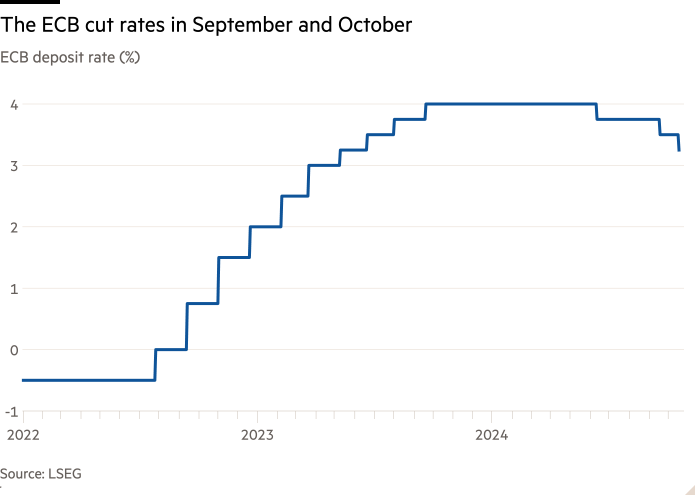 Line chart of ECB deposit rate (%) showing The ECB cut rates in September and October