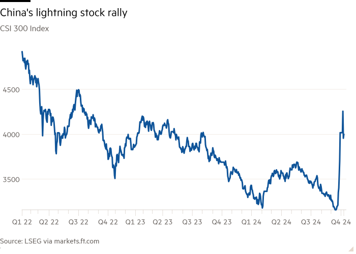 Line chart of CSI 300 Index showing China's lightning stock rally