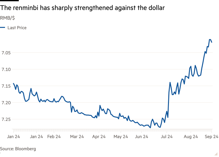 Line chart of RMB/$ showing The renminbi has sharply strengthened against the dollar