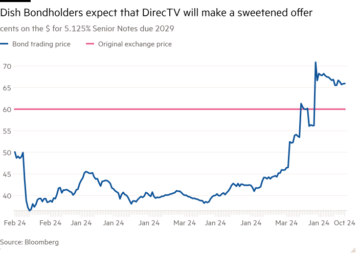 Line chart of cents on the $ for 5.125% Senior Notes due 2029 showing Dish Bondholders expect that DirecTV will make a sweetened offer