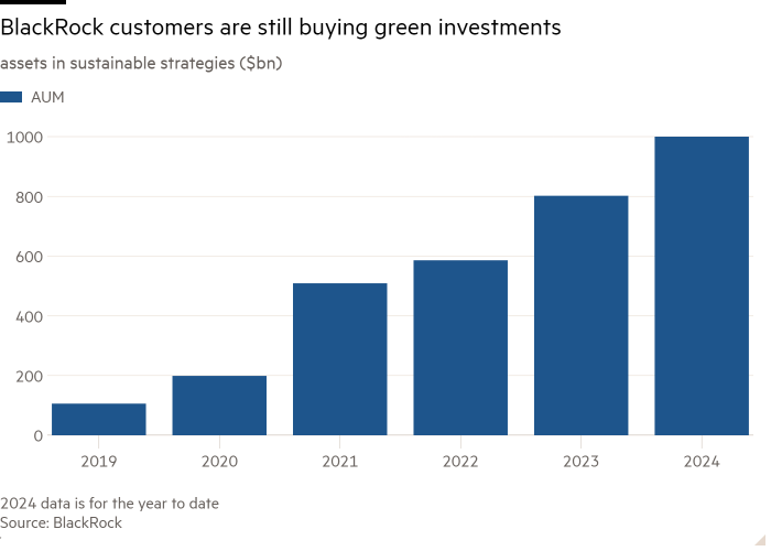 Column chart of assets in sustainable strategies ($bn) showing BlackRock customers are still buying green investments