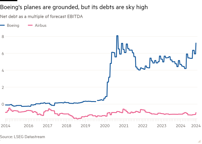 Line chart of Net debt as a multiple of forecast EBITDA showing Boeing's planes are grounded, but its debts are sky high