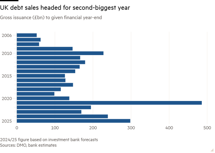 Bar chart of Gross issuance (£bn) to given financial year-end showing UK debt sales headed for second-biggest year