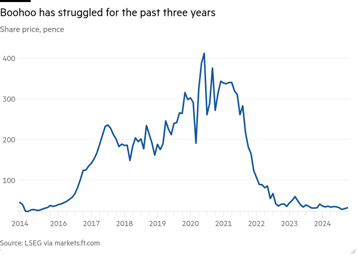 Line chart of Share price, pence showing Boohoo has struggled for the past three years