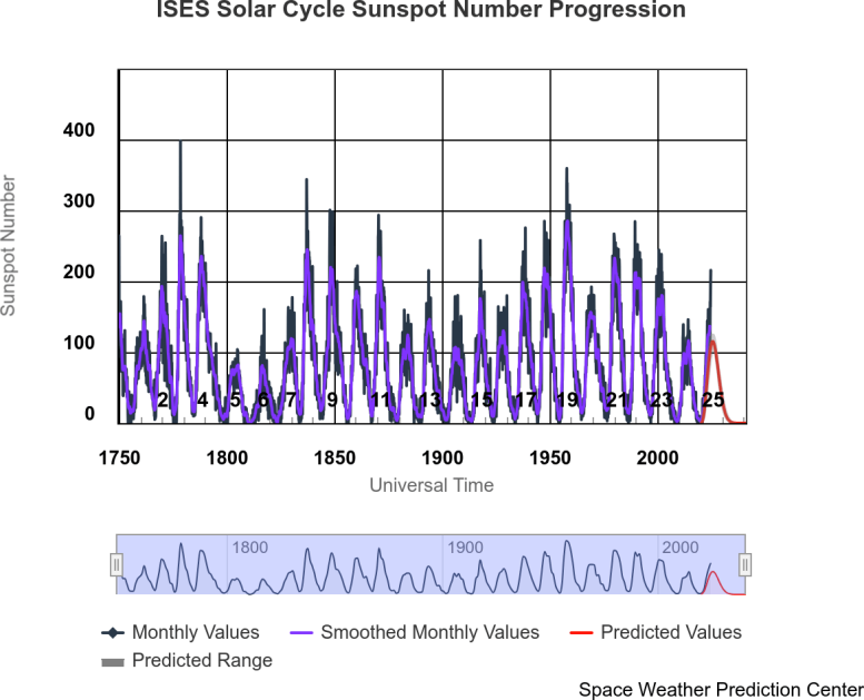 Sunspot Number Over the Previous 24 Solar Cycles