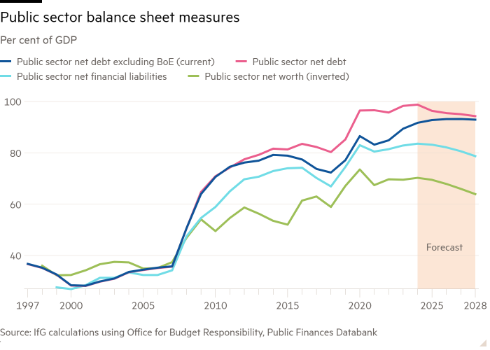 Line chart of Per cent of GDP showing Public sector balance sheet measures