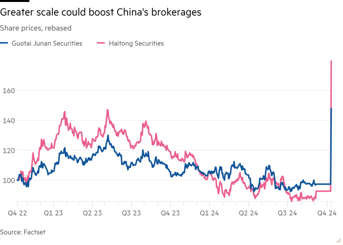 Line chart of Share prices, rebased showing Greater scale could boost China's brokerages