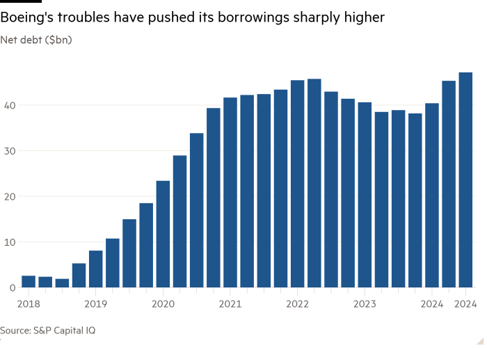 Column chart of Net debt ($bn) showing Boeing’s troubles have pushed its borrowings sharply higher