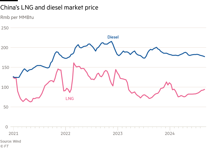 China's LNG and diesel market price