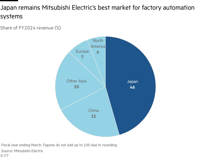 Japan remains Mitsubishi Electric’s best market for factory automation
systems
