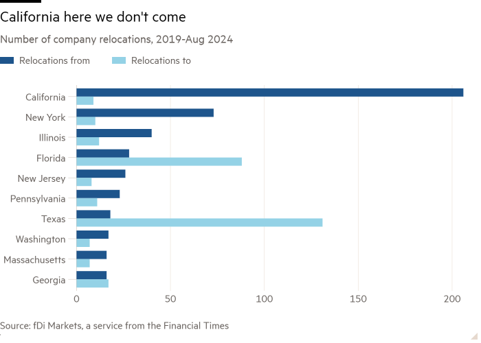 Bar chart of Number of company relocations, 2019-Aug 2024 showing California here we don’t come