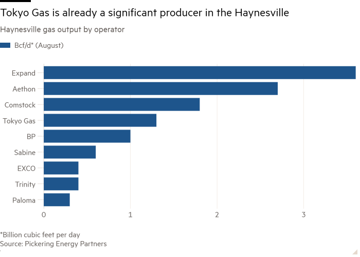 Bar chart of Haynesville gas output by operator showing Tokyo Gas is already a significant producer in the Haynesville