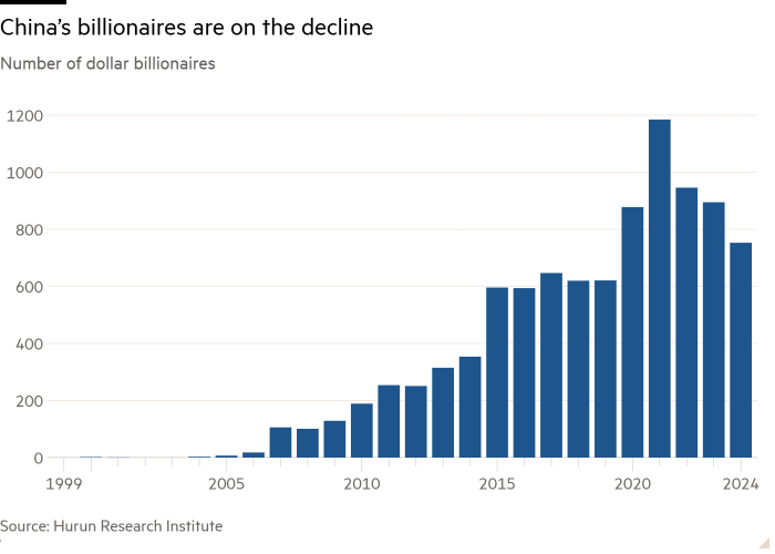 Column chart of Number of dollar billionaires showing China’s billionaires are on the decline