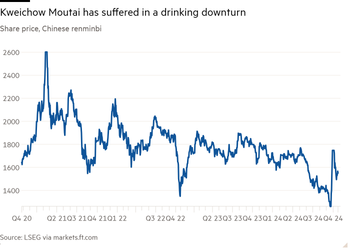 Line chart of Share price, Chinese renminbi showing Kweichow Moutai has suffered in a drinking downturn