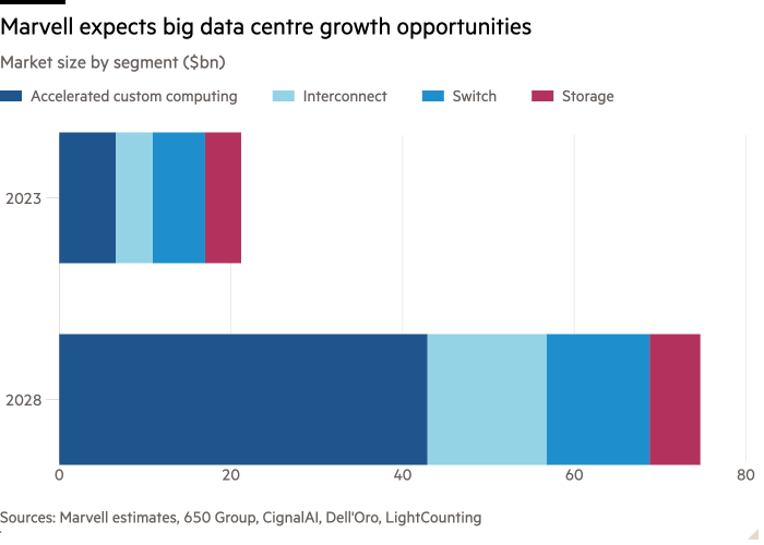 Bar chart of Market size by segment ($bn) showing Marvell expects big data centre growth opportunities