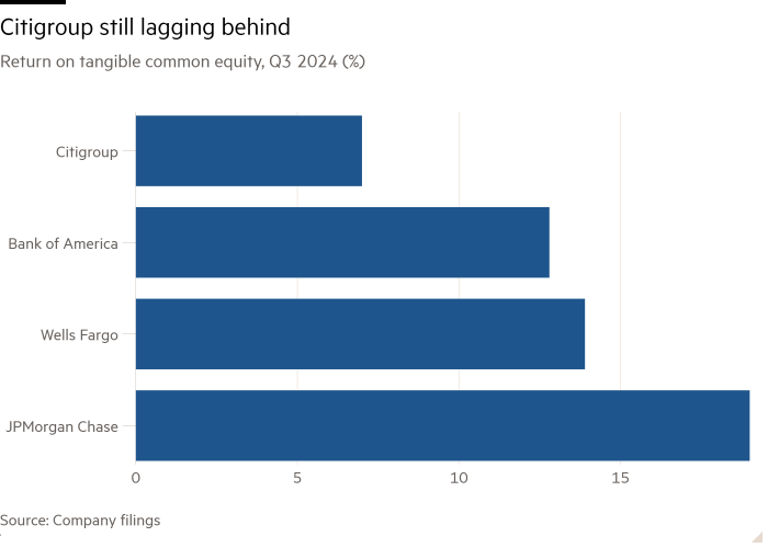 Bar chart of  showing Citigroup still lagging