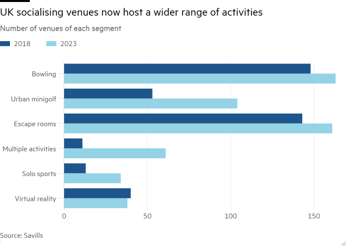 Bar chart of Number of venues of each segment																						 showing UK socialising venues now host a wider range of activities