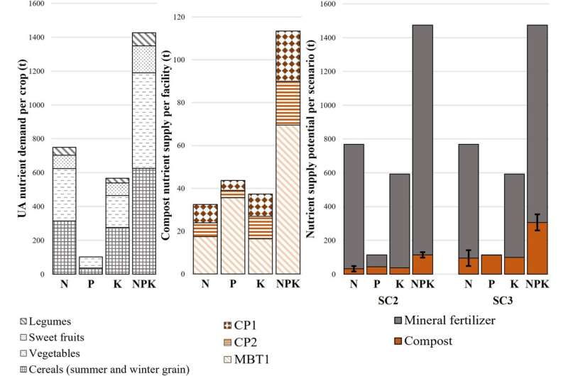 Compost produced from organic solid waste could replace 21% of industrial fertilizers in urban agriculture