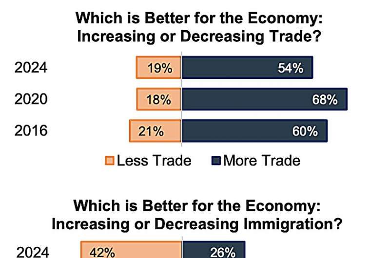 Consumers' support for trade and immigration declines, small change on higher taxes for wealthy