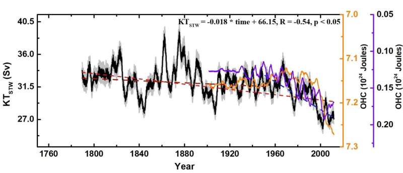 Coral record reveals long-term variability of Kuroshio