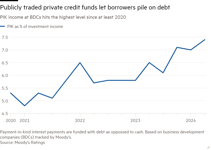 Line chart of PIK income at BDCs hits the highest level since at least 2020 showing Publicly traded private credit funds let borrowers pile on debt 