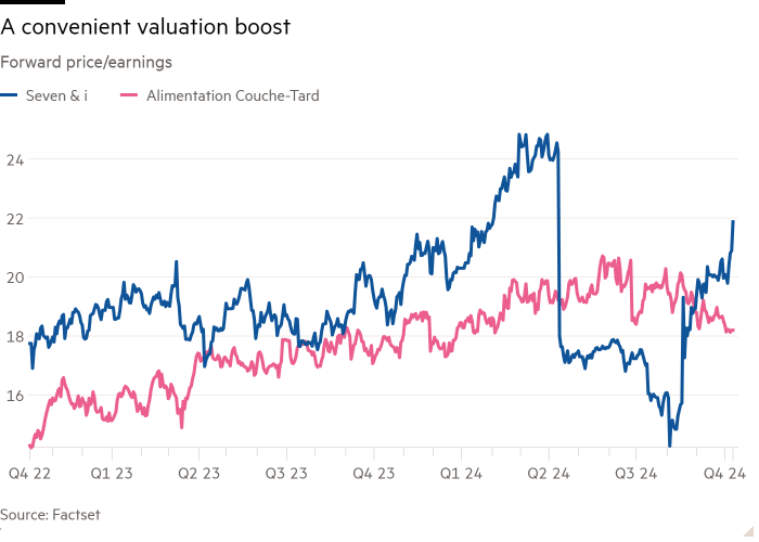 Line chart of forward price/earnings of Seven & i and Alimentation Couche-Tard