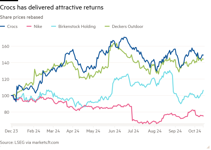 Line chart of share prices, rebased, of Crocs, Nike, Birkenstock and Deckers, showing that Crocs has delivered attractive returns