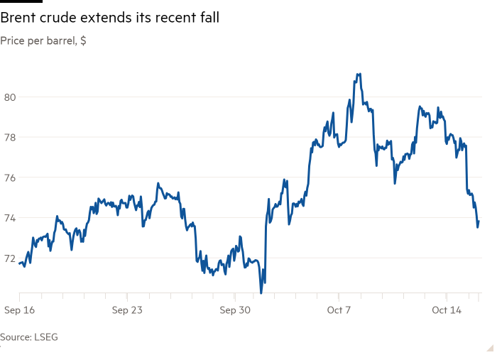 Line chart of Price per barrel, $ showing Brent crude extends its recent fall