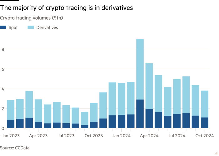 Column chart of Crypto trading volumes ($tn) showing The majority of crypto trading is in derivatives