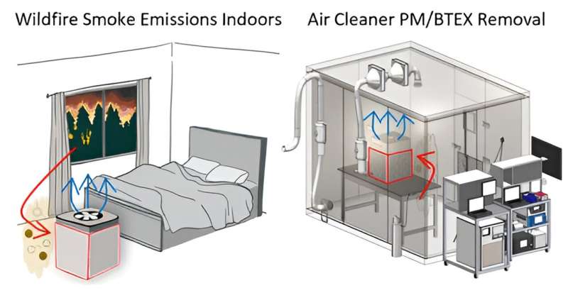 Up in smoke: DIY tech to combat wildfires