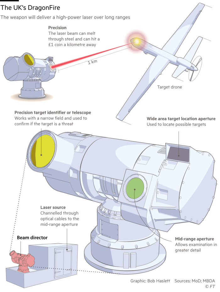 Graphic explainer showing The DragonFire laser-directed energy weapon/