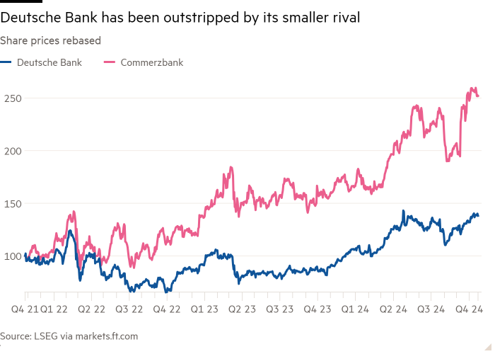 Line chart of share prices (rebased) showing Deutsche Bank has been outstripped by its smaller rival Commerzbank