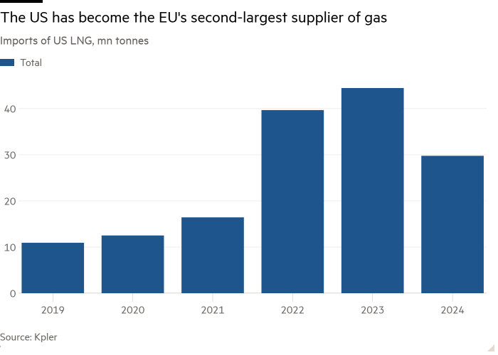 Column chart of Imports of US LNG, mn tonnes showing The US has become the EU's second-largest supplier of gas