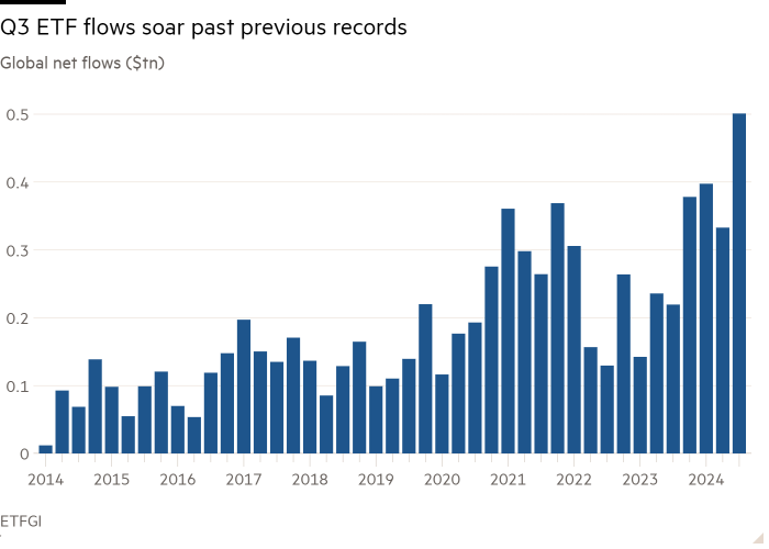 Column chart of Global net flows ($tn) showing Q3 ETF flows soar past previous records