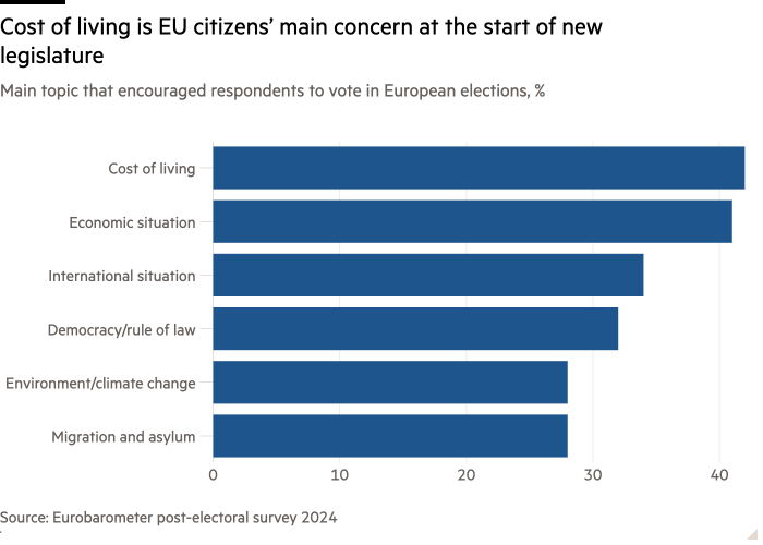 Bar chart of Main topic that encouraged respondents to vote in European elections, % showing Cost of living is EU citizens’ main concern at the start of new legislature