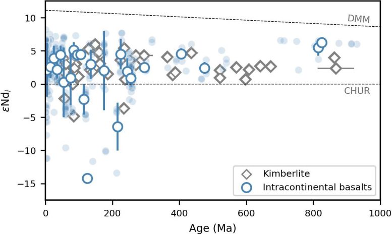 εNdi in Intracontinental Basalts and Kimberlites