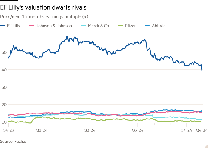 Line chart of Price/next 12 months earnings multiple (x) showing Eli Lilly's valuation dwarfs rivals