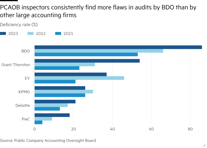 Bar chart of Deficiency rate (%) showing PCAOB inspectors consistently find more flaws in audits by BDO than by other large accounting firms