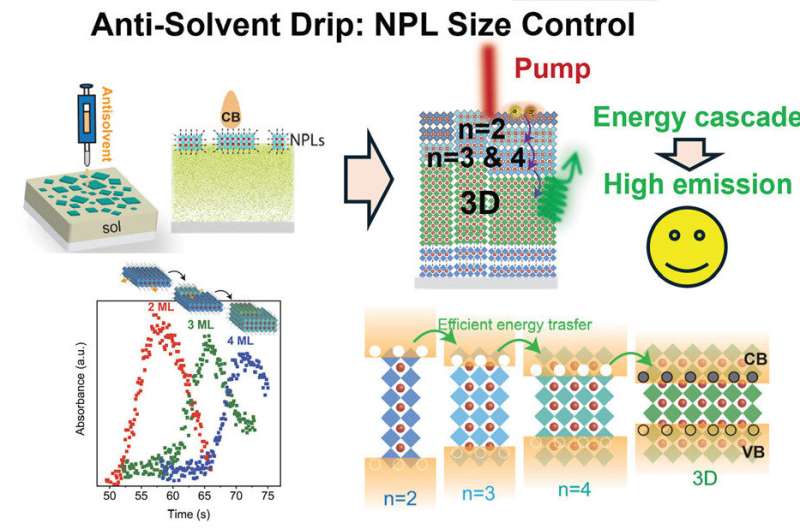 Engineering perovskite materials at the atomic level paves way for new lasers, LEDs