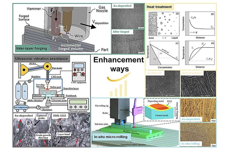 Enhancement of material microstructure and properties in Arc wire-based direct energy deposition: A short review