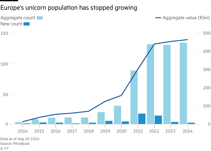 GM161010_24X Chart showing the trend in the number of new unicorn companies in Europe from 2014 to 2024 alongside their aggregate value in billions of euros. 