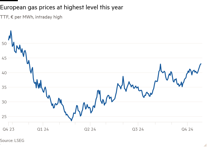 Line chart of TTF, € per MWh, intraday high showing European gas prices at highest level this year