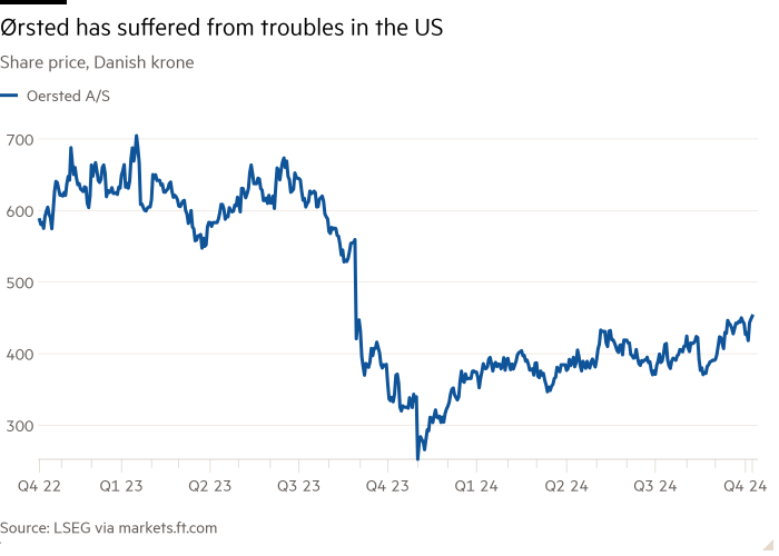 Line chart of Share price, Danish krone showing Ørsted has suffered from troubles in the US