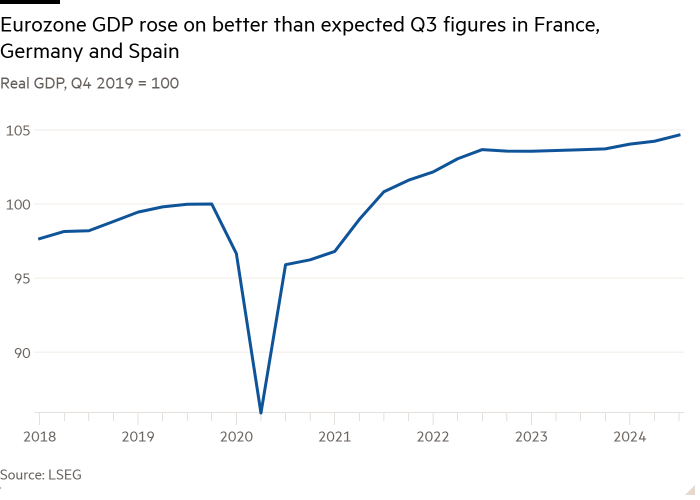 Line chart of Real GDP, Q4 2019 = 100 showing Eurozone GDP rose on better-than-expected Q3 figures in France, Germany and Spain