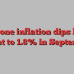 Eurozone inflation dips below target to 1.8% in September