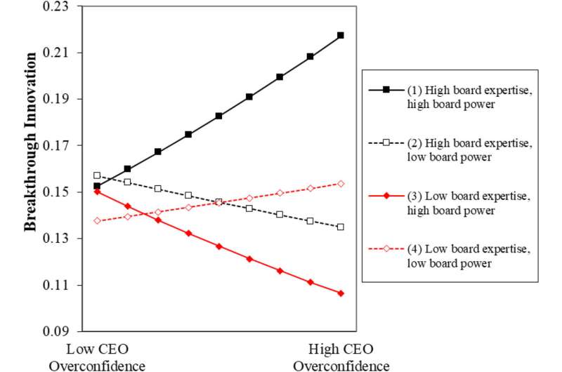 Experienced and powerful boards are needed to harness the power of overconfident CEOs for breakthrough innovations