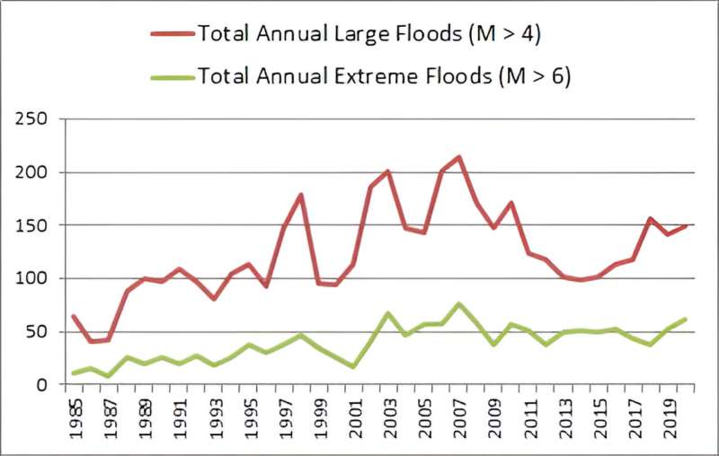 Extreme floods, like those caused by Hurricane Helene, are becoming more frequent