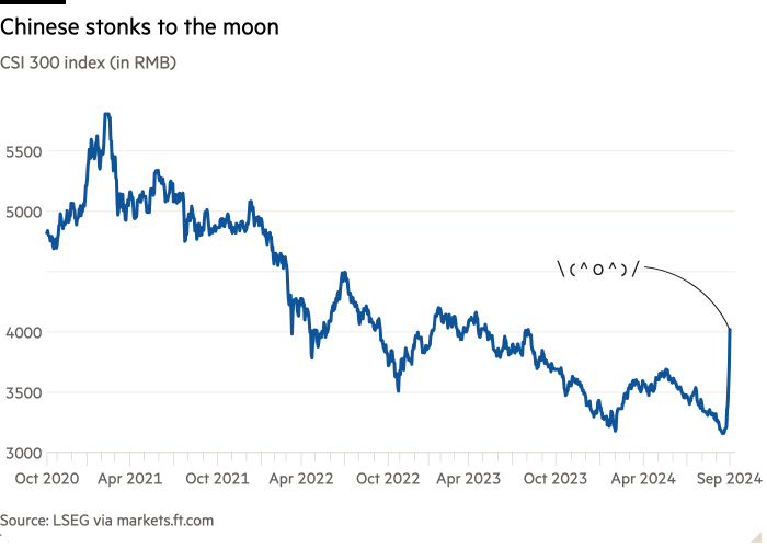 Line chart of CSI 300 index (in RMB) showing Chinese stonks to the moon